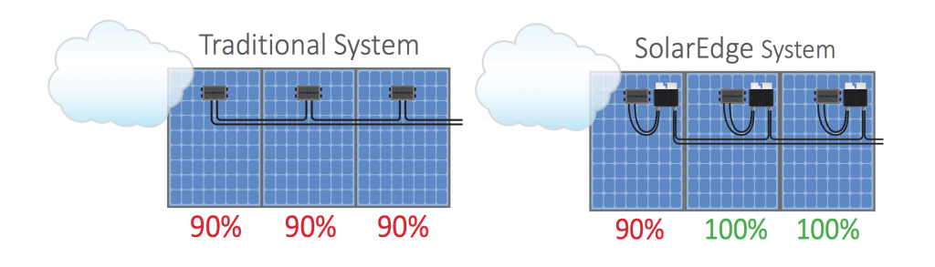 Solar edge